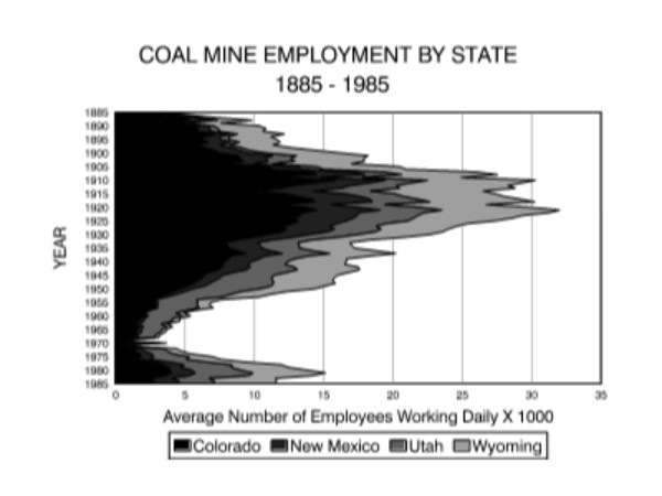 Between Feast and Famine: Coal Communities in the American West